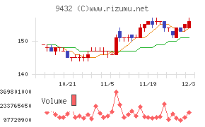 日本電信電話チャート