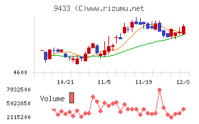 ＫＤＤＩ