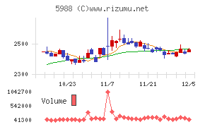 パイオラックス