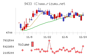 ＫＤＤＩ