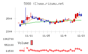 パイオラックス