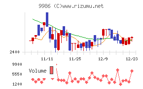 蔵王産業