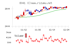 ＯＵＧホールディングス