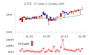 カネコ種苗