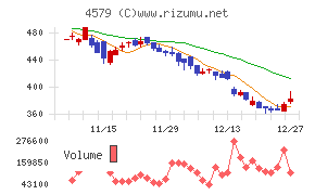 ラクオリア創薬