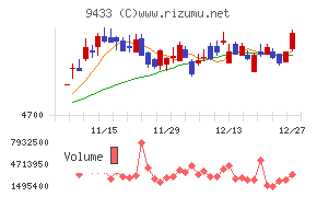 ＫＤＤＩ