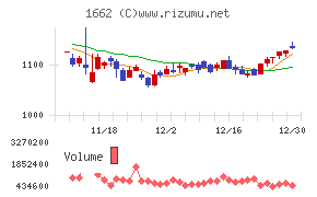 石油資源開発