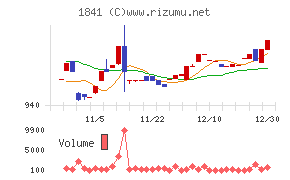 サンユー建設