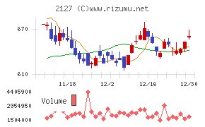 日本Ｍ＆Ａセンターホールディングス