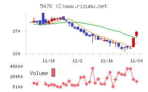 日本高周波鋼業