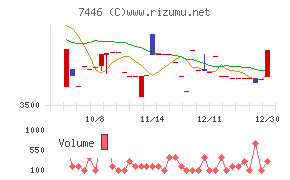 東北化学薬品