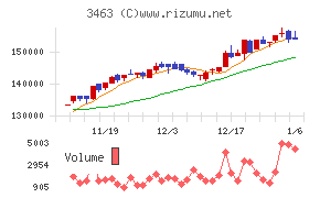 いちごホテルリート投資法人