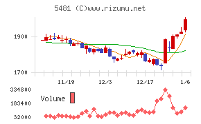 山陽特殊製鋼