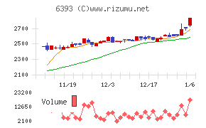 油研工業