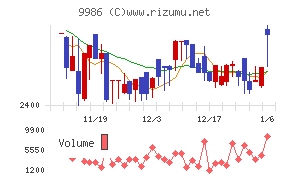 蔵王産業