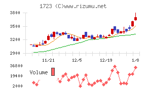 日本電技