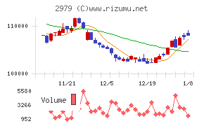 SOSiLA物流リート投資法人