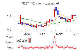 イトーヨーギョー