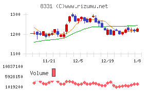 千葉銀行