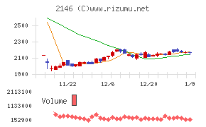 ＵＴグループ