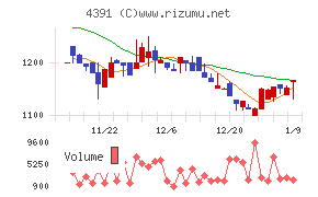 ロジザード