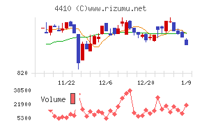 ハリマ化成グループ