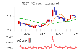 イトーヨーギョー