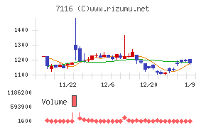 ダイワ通信