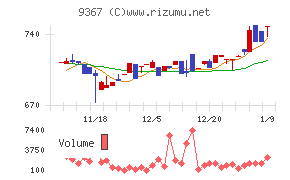 大東港運