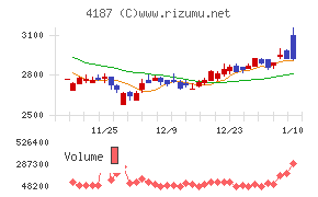 大阪有機化学工業