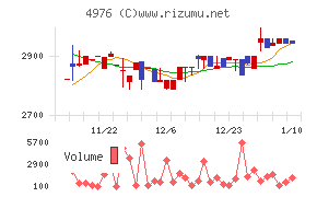 東洋ドライルーブ