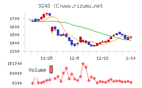 人・夢・技術グループ