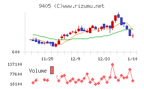 朝日放送グループホールディングス