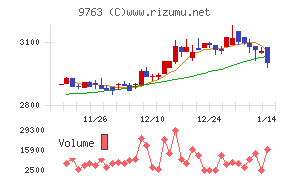 丸紅建材リース