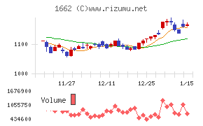 石油資源開発