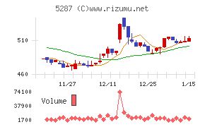 イトーヨーギョー