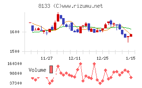 伊藤忠エネクス