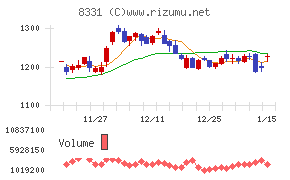 千葉銀行