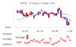 ＫＤＤＩ