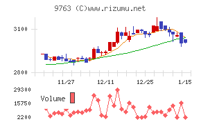 丸紅建材リース