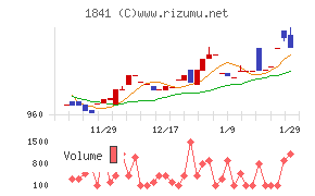 サンユー建設