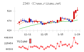 極楽湯ホールディングス