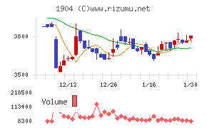 大成温調