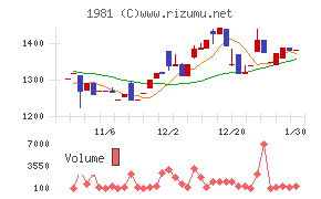 協和日成