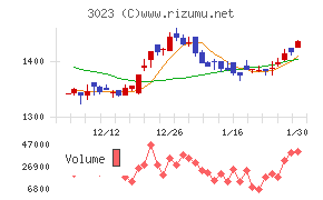 ラサ商事