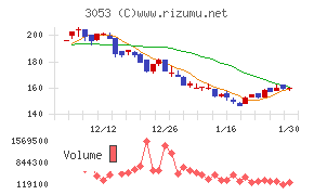 ペッパーフードサービス