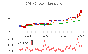 東洋ドライルーブ