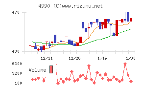 昭和化学工業