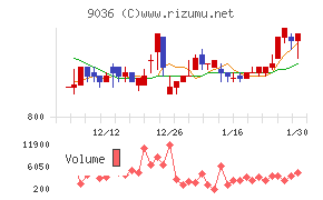 東部ネットワーク