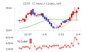 ＤＭ三井製糖ホールディングス